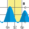 Dennis Creek 2.5mi Above Entrance tide chart for Thursday, February 8, 2024