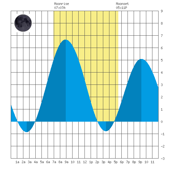 Dennis Creek 2.5mi Above Entrance tide chart for Friday, February 9, 2024