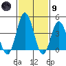 Dennis Creek 2.5mi Above Entrance tide chart for Friday, February 9, 2024