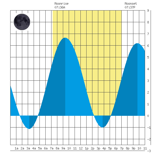 Dennis Creek 2.5mi Above Entrance tide chart for Sunday, March 10, 2024