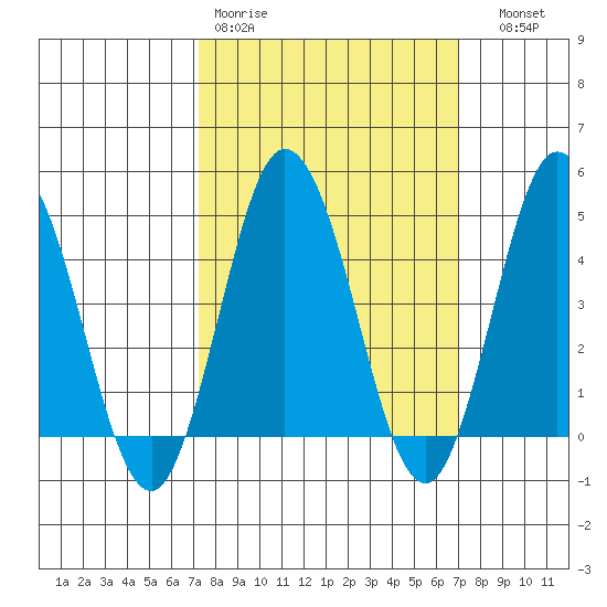 Dennis Creek 2.5mi Above Entrance tide chart for Monday, March 11, 2024