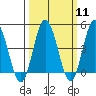 Dennis Creek 2.5mi Above Entrance tide chart for Monday, March 11, 2024