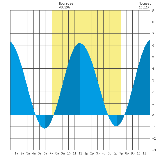 Dennis Creek 2.5mi Above Entrance tide chart for Tuesday, March 12, 2024