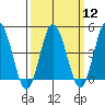 Dennis Creek 2.5mi Above Entrance tide chart for Tuesday, March 12, 2024