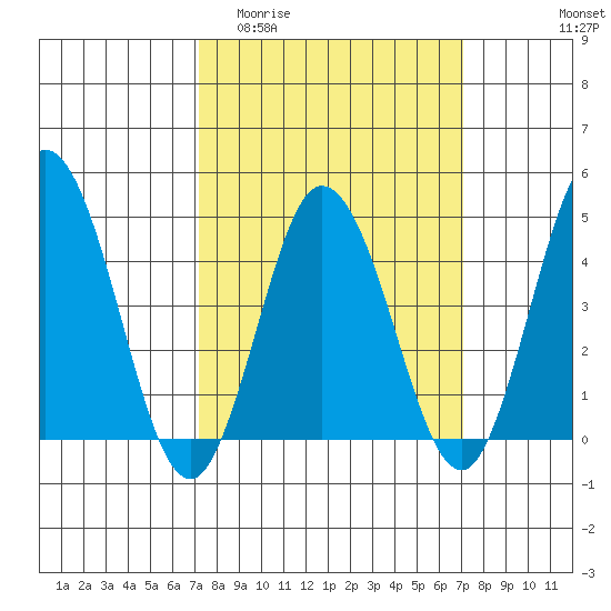 Dennis Creek 2.5mi Above Entrance tide chart for Wednesday, March 13, 2024