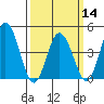 Dennis Creek 2.5mi Above Entrance tide chart for Thursday, March 14, 2024