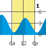 Dennis Creek 2.5mi Above Entrance tide chart for Friday, March 1, 2024