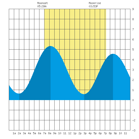 Dennis Creek 2.5mi Above Entrance tide chart for Thursday, March 21, 2024