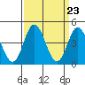 Dennis Creek 2.5mi Above Entrance tide chart for Saturday, March 23, 2024
