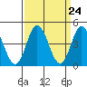 Dennis Creek 2.5mi Above Entrance tide chart for Sunday, March 24, 2024