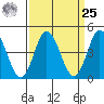 Dennis Creek 2.5mi Above Entrance tide chart for Monday, March 25, 2024