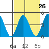 Dennis Creek 2.5mi Above Entrance tide chart for Tuesday, March 26, 2024