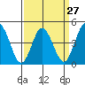 Dennis Creek 2.5mi Above Entrance tide chart for Wednesday, March 27, 2024