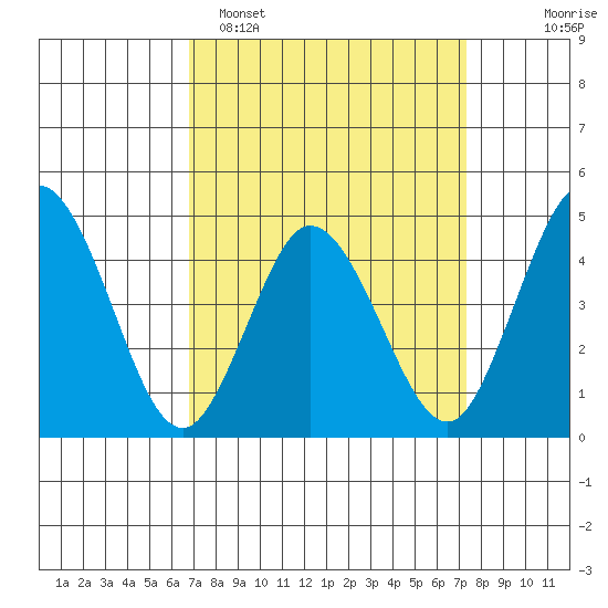 Dennis Creek 2.5mi Above Entrance tide chart for Thursday, March 28, 2024