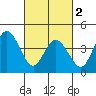 Dennis Creek 2.5mi Above Entrance tide chart for Saturday, March 2, 2024