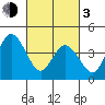 Dennis Creek 2.5mi Above Entrance tide chart for Sunday, March 3, 2024