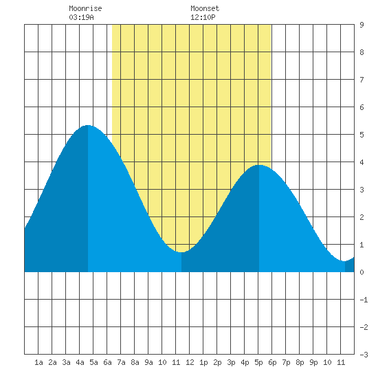 Dennis Creek 2.5mi Above Entrance tide chart for Tuesday, March 5, 2024
