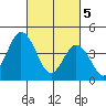 Dennis Creek 2.5mi Above Entrance tide chart for Tuesday, March 5, 2024