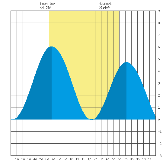 Dennis Creek 2.5mi Above Entrance tide chart for Thursday, March 7, 2024