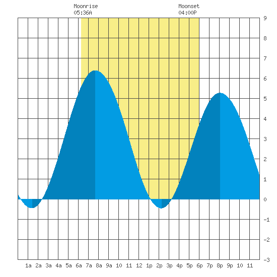 Dennis Creek 2.5mi Above Entrance tide chart for Friday, March 8, 2024