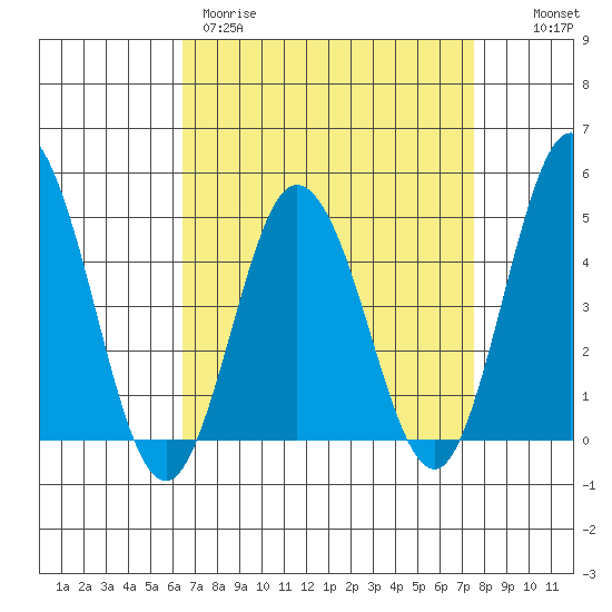 Dennis Creek 2.5mi Above Entrance tide chart for Wednesday, April 10, 2024