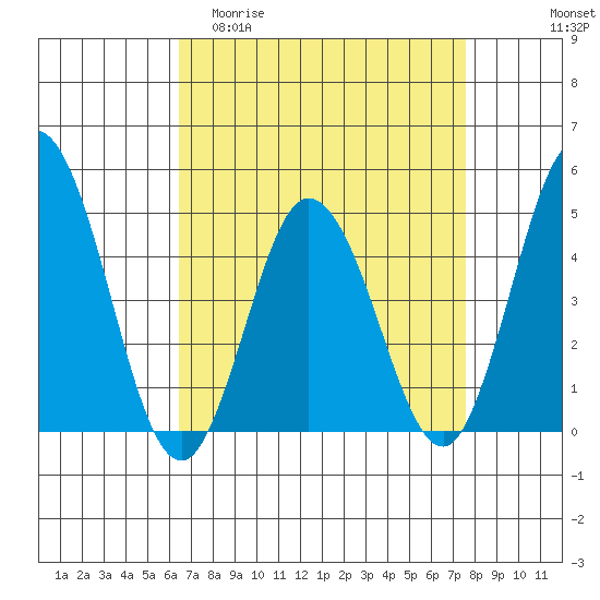 Dennis Creek 2.5mi Above Entrance tide chart for Thursday, April 11, 2024
