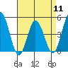 Dennis Creek 2.5mi Above Entrance tide chart for Thursday, April 11, 2024