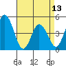 Dennis Creek 2.5mi Above Entrance tide chart for Saturday, April 13, 2024