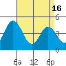 Dennis Creek 2.5mi Above Entrance tide chart for Tuesday, April 16, 2024