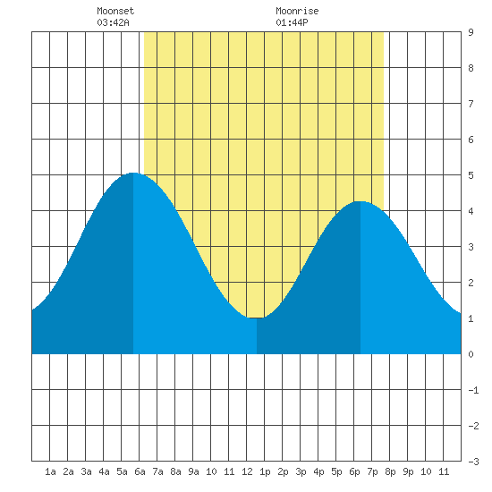 Dennis Creek 2.5mi Above Entrance tide chart for Wednesday, April 17, 2024