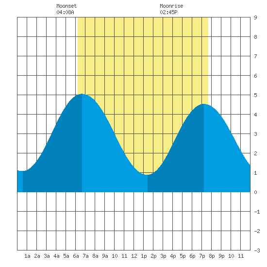 Dennis Creek 2.5mi Above Entrance tide chart for Thursday, April 18, 2024