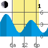 Dennis Creek 2.5mi Above Entrance tide chart for Monday, April 1, 2024