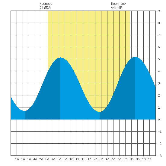 Dennis Creek 2.5mi Above Entrance tide chart for Saturday, April 20, 2024