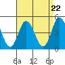 Dennis Creek 2.5mi Above Entrance tide chart for Monday, April 22, 2024