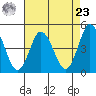 Dennis Creek 2.5mi Above Entrance tide chart for Tuesday, April 23, 2024