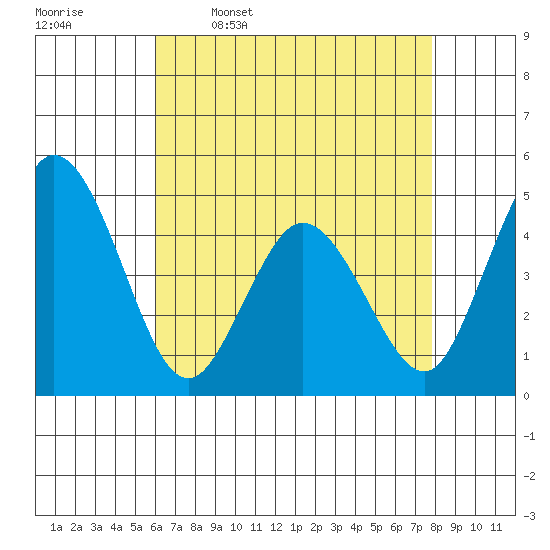 Dennis Creek 2.5mi Above Entrance tide chart for Sunday, April 28, 2024