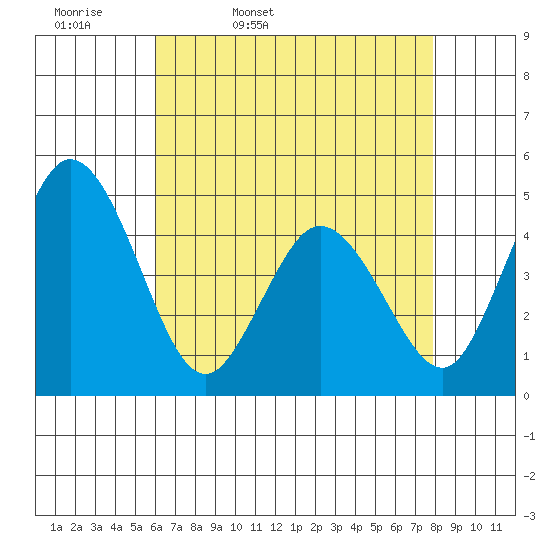 Dennis Creek 2.5mi Above Entrance tide chart for Monday, April 29, 2024