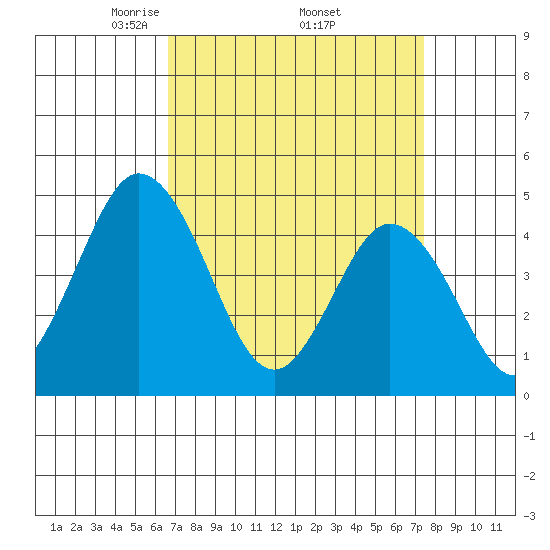 Dennis Creek 2.5mi Above Entrance tide chart for Wednesday, April 3, 2024