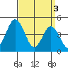 Dennis Creek 2.5mi Above Entrance tide chart for Wednesday, April 3, 2024