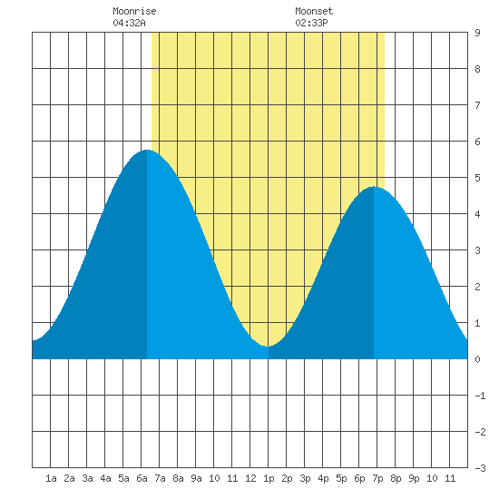 Dennis Creek 2.5mi Above Entrance tide chart for Thursday, April 4, 2024