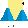 Dennis Creek 2.5mi Above Entrance tide chart for Thursday, April 4, 2024