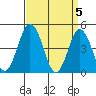 Dennis Creek 2.5mi Above Entrance tide chart for Friday, April 5, 2024