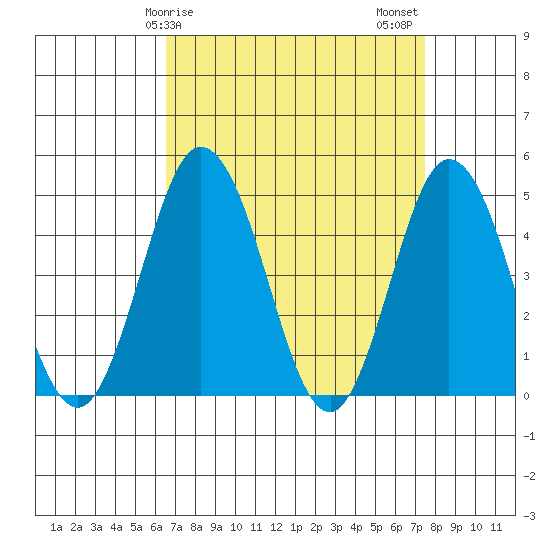 Dennis Creek 2.5mi Above Entrance tide chart for Saturday, April 6, 2024