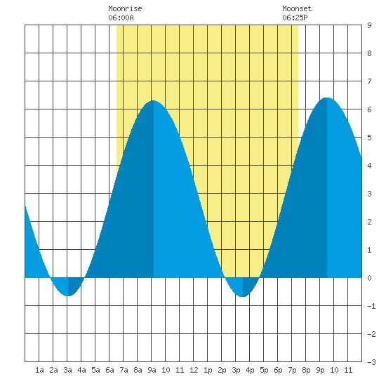 Dennis Creek 2.5mi Above Entrance tide chart for Sunday, April 7, 2024