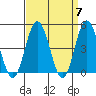 Dennis Creek 2.5mi Above Entrance tide chart for Sunday, April 7, 2024