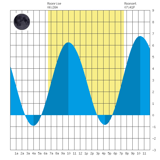 Dennis Creek 2.5mi Above Entrance tide chart for Monday, April 8, 2024