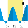 Dennis Creek 2.5mi Above Entrance tide chart for Tuesday, April 9, 2024