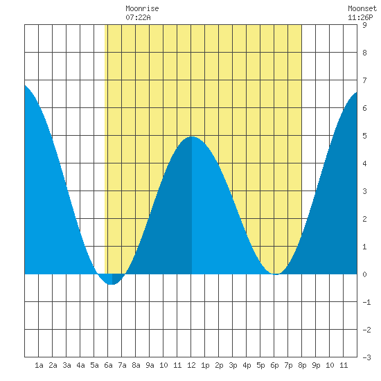 Dennis Creek 2.5mi Above Entrance tide chart for Friday, May 10, 2024