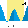 Dennis Creek 2.5mi Above Entrance tide chart for Friday, May 10, 2024