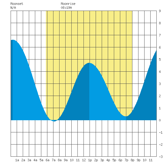 Dennis Creek 2.5mi Above Entrance tide chart for Saturday, May 11, 2024